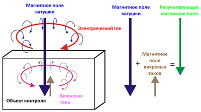 Вихретоковые дефектоскопы Rohmann