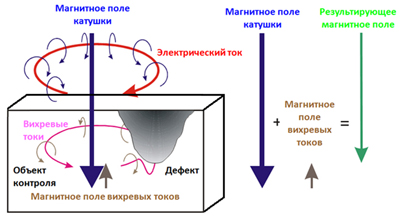 Вихретоковые дефектоскопы Rohmann