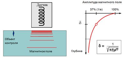 Вихретоковые дефектоскопы Rohmann